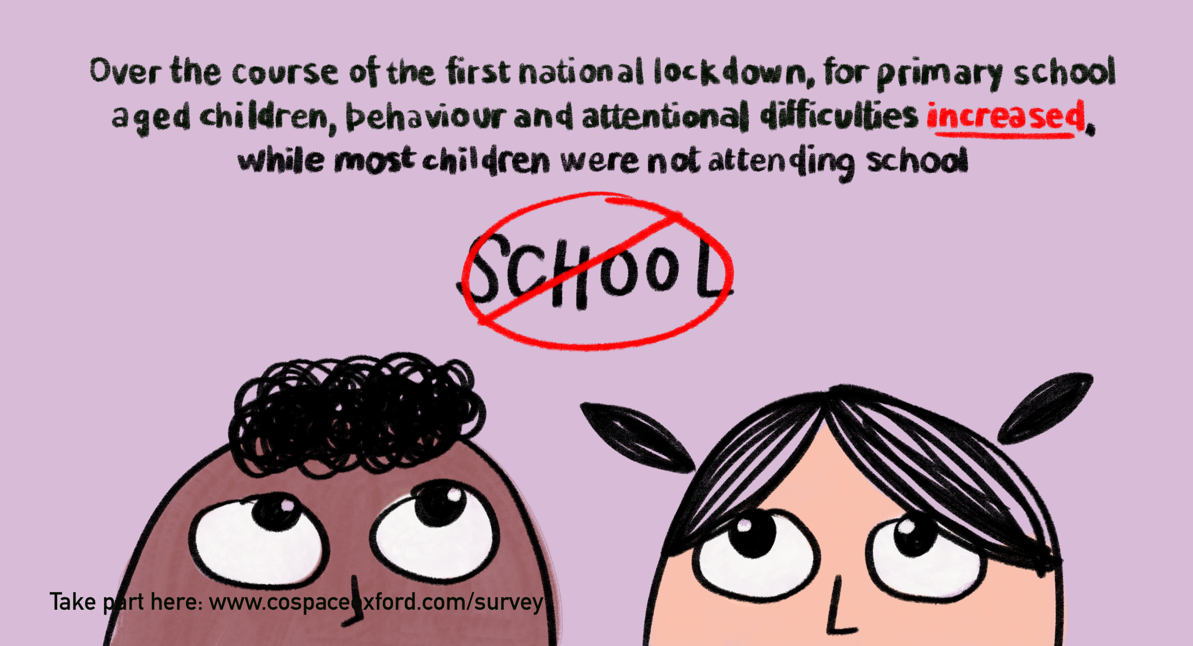 Behavioural and restless/attentional difficulties increased through the lockdown from March to June. This was especially the case in primary school aged children (4-10 years old).