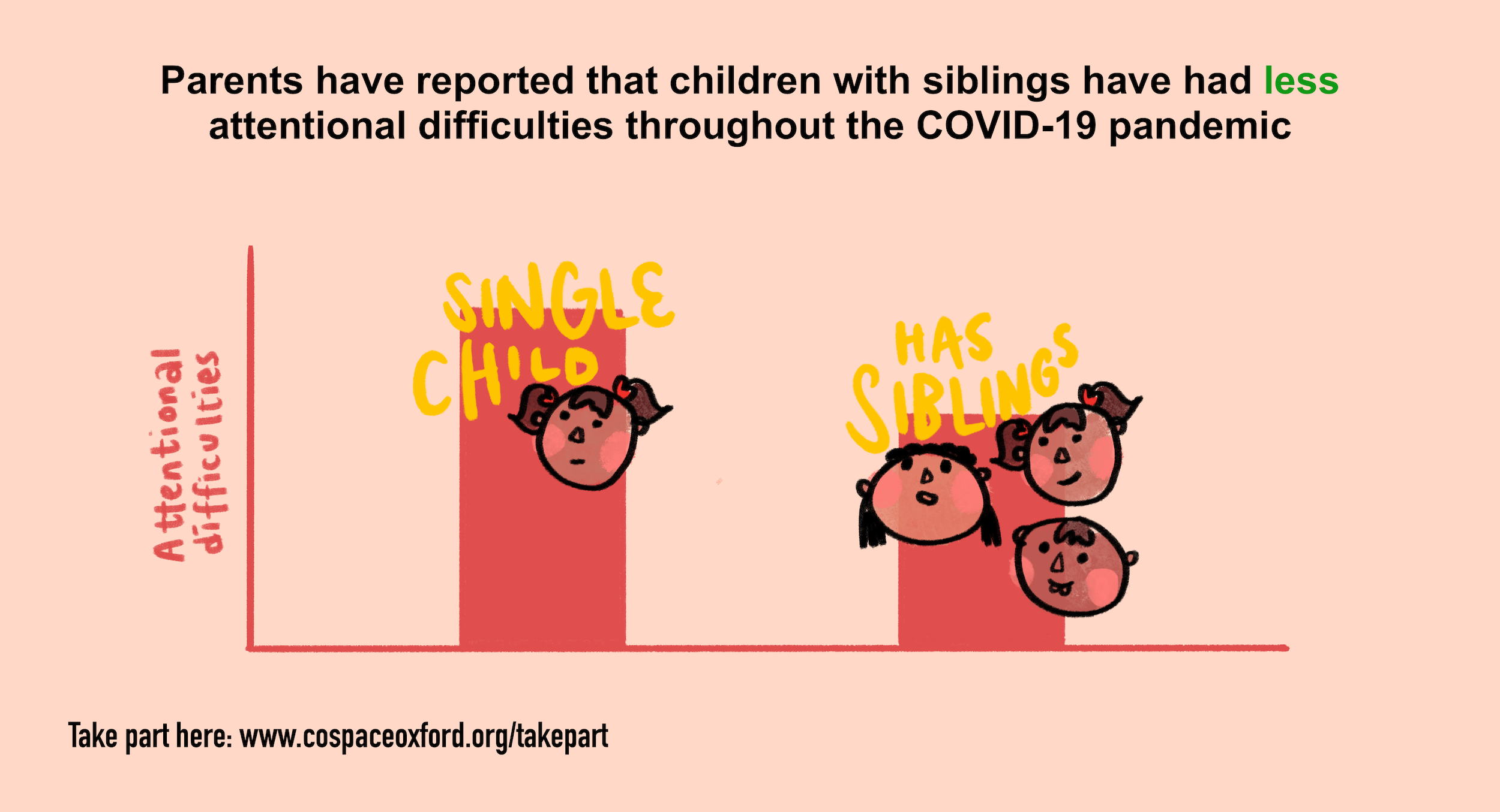 Infographic showing that parents have reported that children with siblings have ahd less attentional difficulties throughout the pandemic
