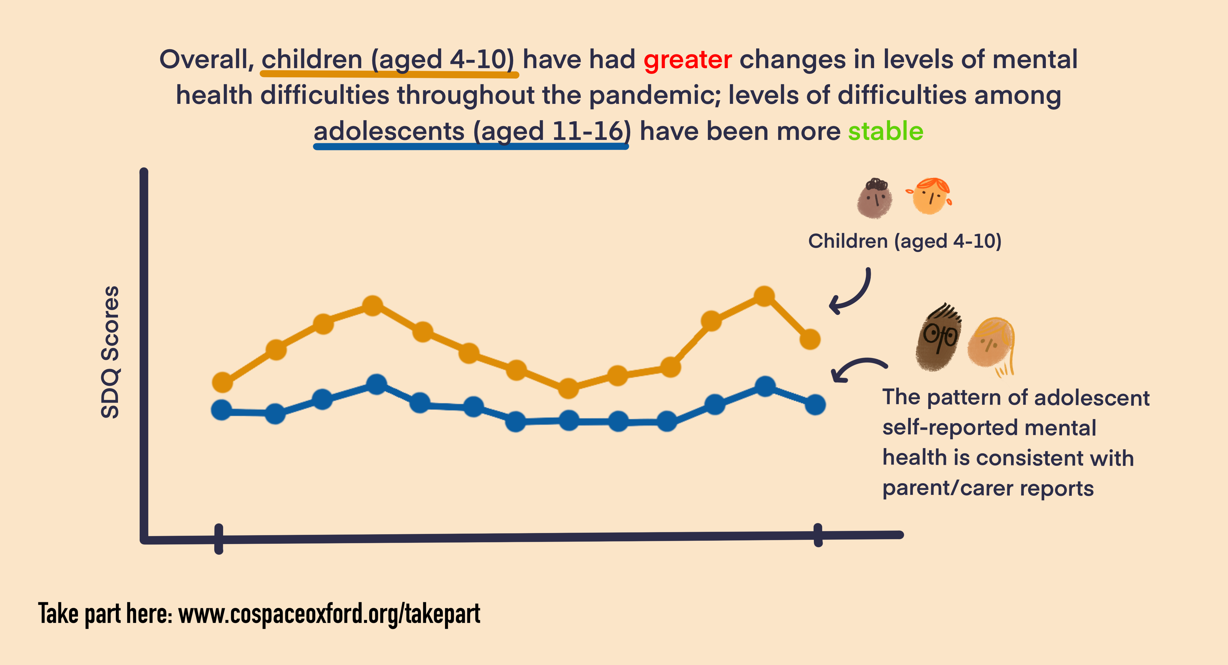 infographic: • Overall, younger children (aged 4-10) have had greater changes in levels of behavioural, emotional and attentional difficulties throughout the pandemic; levels of difficulties among secondary school aged children (aged 11-16) have been more stable. 