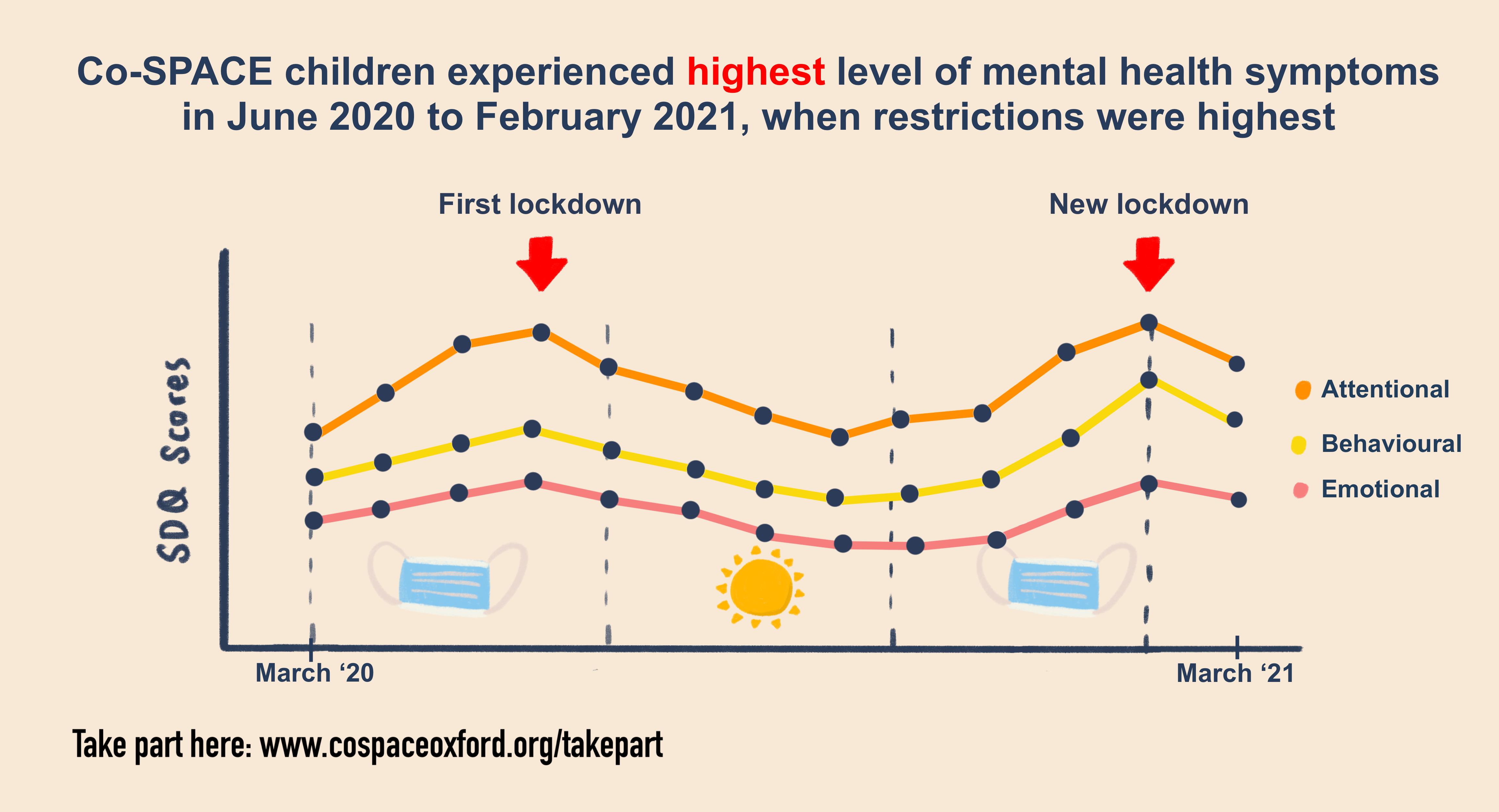 infographic: • Parents/carers reported the highest level of behavioural, emotional and attentional difficulties in June 2020 and February 2021, when restrictions were highest.