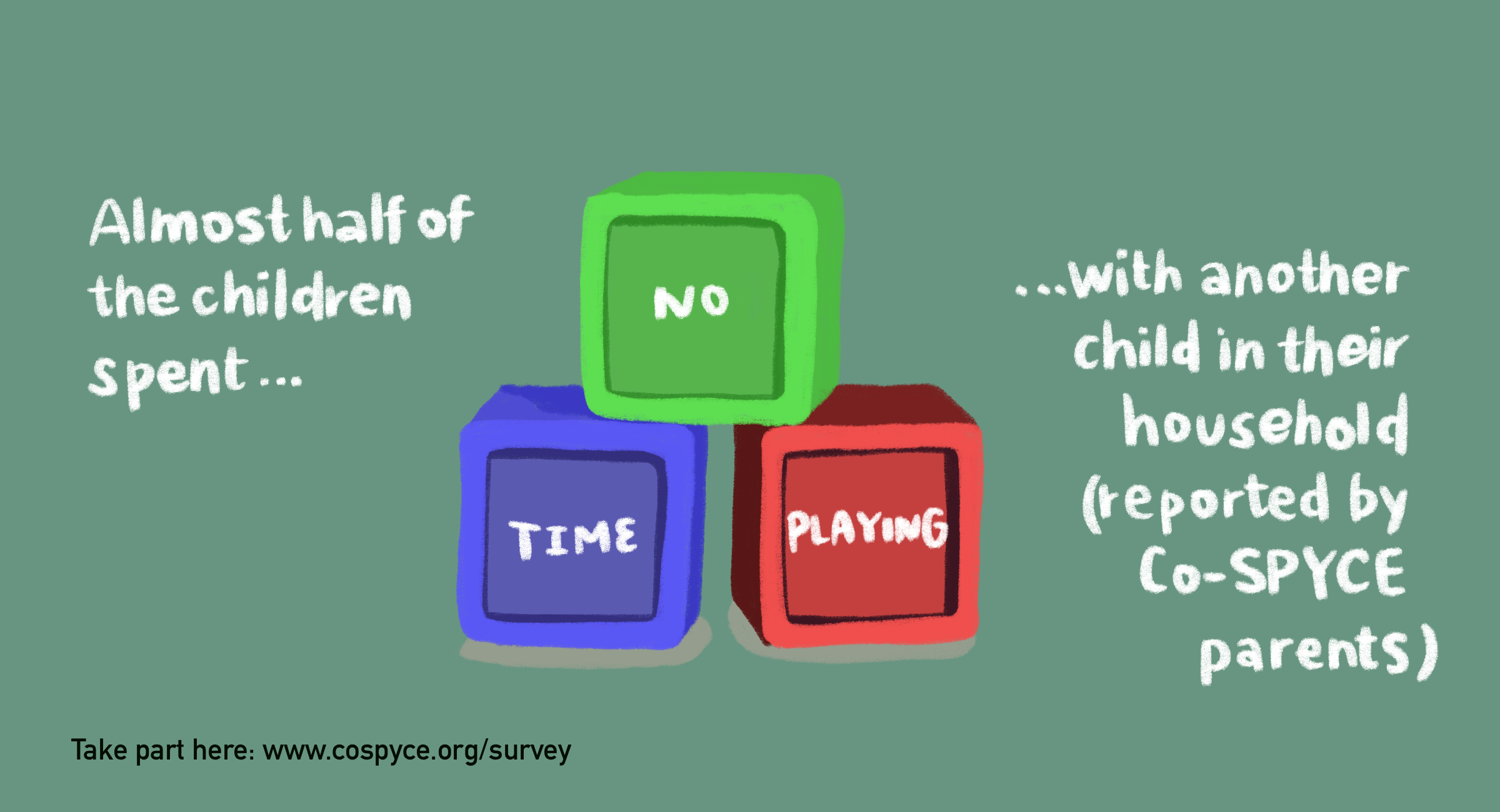 infographic - Almost half of the children (47%) are reported to be spending no time playing with another child in their household.